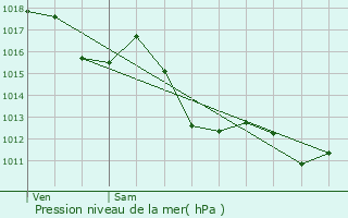 Graphe de la pression atmosphrique prvue pour Larceveau-Arros-Cibits