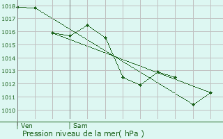 Graphe de la pression atmosphrique prvue pour Ordiarp