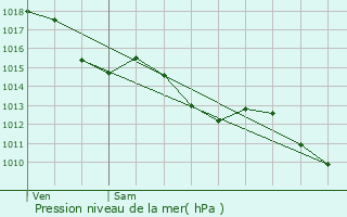 Graphe de la pression atmosphrique prvue pour Mesterrieux