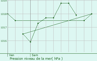 Graphe de la pression atmosphrique prvue pour Escalquens