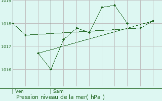 Graphe de la pression atmosphrique prvue pour L