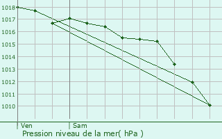 Graphe de la pression atmosphrique prvue pour La Gaude