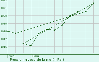 Graphe de la pression atmosphrique prvue pour Saint-Barbant