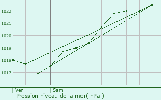 Graphe de la pression atmosphrique prvue pour La Flche