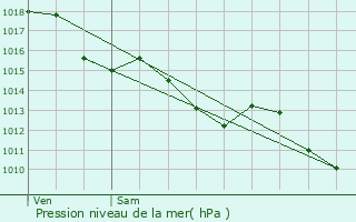 Graphe de la pression atmosphrique prvue pour Caumont