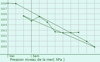 Graphe de la pression atmosphrique prvue pour Fosss-et-Baleyssac