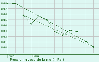 Graphe de la pression atmosphrique prvue pour Bgles