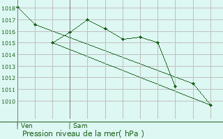 Graphe de la pression atmosphrique prvue pour Flayosc