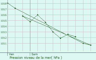 Graphe de la pression atmosphrique prvue pour Dax