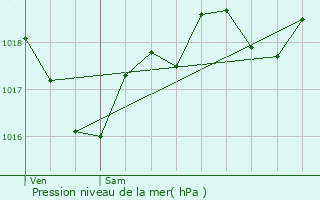 Graphe de la pression atmosphrique prvue pour Baladou