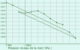 Graphe de la pression atmosphrique prvue pour Gignac