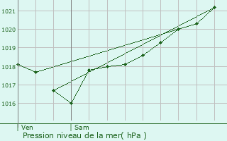Graphe de la pression atmosphrique prvue pour Thouron