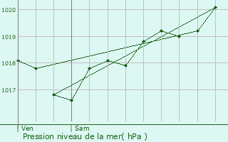 Graphe de la pression atmosphrique prvue pour Eyzerac