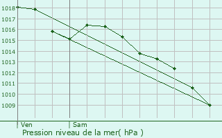 Graphe de la pression atmosphrique prvue pour Pompignan