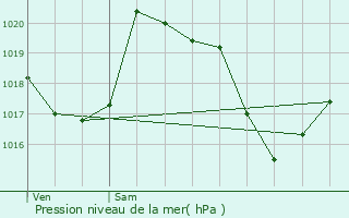 Graphe de la pression atmosphrique prvue pour Aiguilles