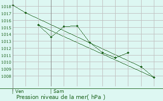 Graphe de la pression atmosphrique prvue pour Villeneuve-du-Latou