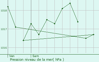 Graphe de la pression atmosphrique prvue pour Briey