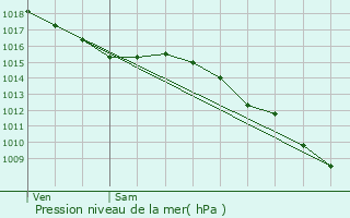 Graphe de la pression atmosphrique prvue pour Cuxac-d