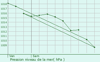 Graphe de la pression atmosphrique prvue pour Pzenas