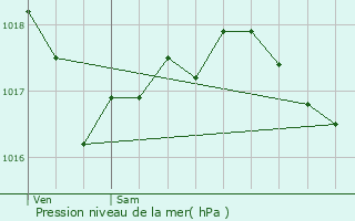 Graphe de la pression atmosphrique prvue pour Pont--Mousson