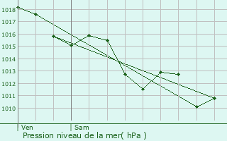 Graphe de la pression atmosphrique prvue pour Gan