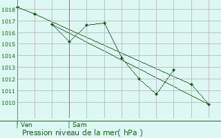 Graphe de la pression atmosphrique prvue pour Massat