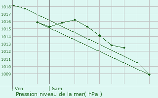 Graphe de la pression atmosphrique prvue pour Pignan