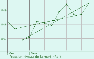 Graphe de la pression atmosphrique prvue pour Saint-Laurent-des-Btons