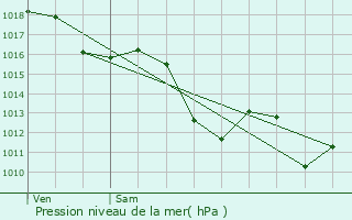 Graphe de la pression atmosphrique prvue pour Ledeuix