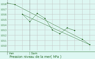 Graphe de la pression atmosphrique prvue pour Saint-Jean-d