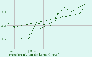 Graphe de la pression atmosphrique prvue pour glise-Neuve-de-Vergt