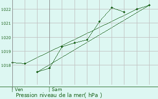 Graphe de la pression atmosphrique prvue pour Avrill