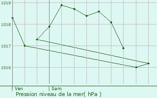 Graphe de la pression atmosphrique prvue pour Voreppe