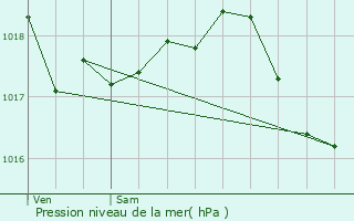 Graphe de la pression atmosphrique prvue pour Semoutiers-Montsaon