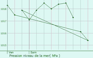 Graphe de la pression atmosphrique prvue pour Tournan-en-Brie