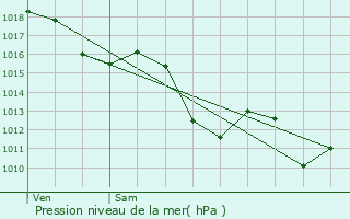 Graphe de la pression atmosphrique prvue pour Monein