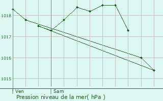 Graphe de la pression atmosphrique prvue pour Osly-Courtil