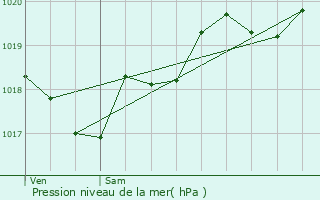 Graphe de la pression atmosphrique prvue pour Saint-Mdard-de-Mussidan