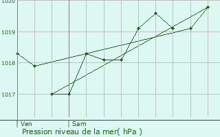 Graphe de la pression atmosphrique prvue pour Issac