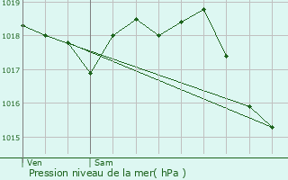 Graphe de la pression atmosphrique prvue pour Ballancourt-sur-Essonne