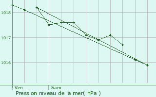 Graphe de la pression atmosphrique prvue pour Moerbeke