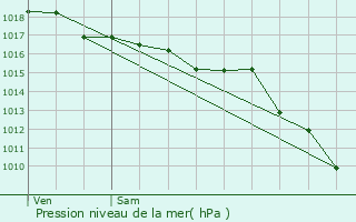 Graphe de la pression atmosphrique prvue pour Villefranche-sur-Mer