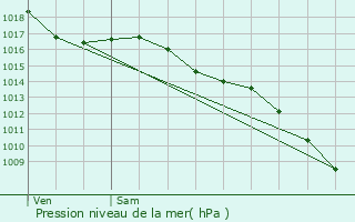 Graphe de la pression atmosphrique prvue pour Velaux