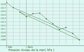 Graphe de la pression atmosphrique prvue pour Saint-Julien-de-Briola