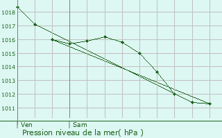 Graphe de la pression atmosphrique prvue pour Rouffach