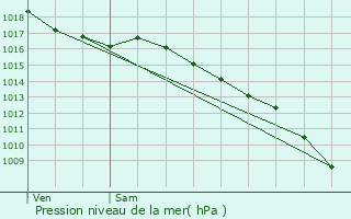 Graphe de la pression atmosphrique prvue pour Port-Saint-Louis-du-Rhne