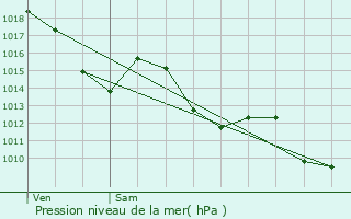 Graphe de la pression atmosphrique prvue pour Aureilhan