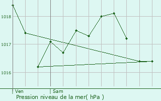 Graphe de la pression atmosphrique prvue pour Herserange