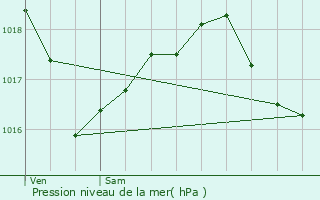 Graphe de la pression atmosphrique prvue pour Carignan