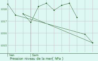 Graphe de la pression atmosphrique prvue pour Montlhry